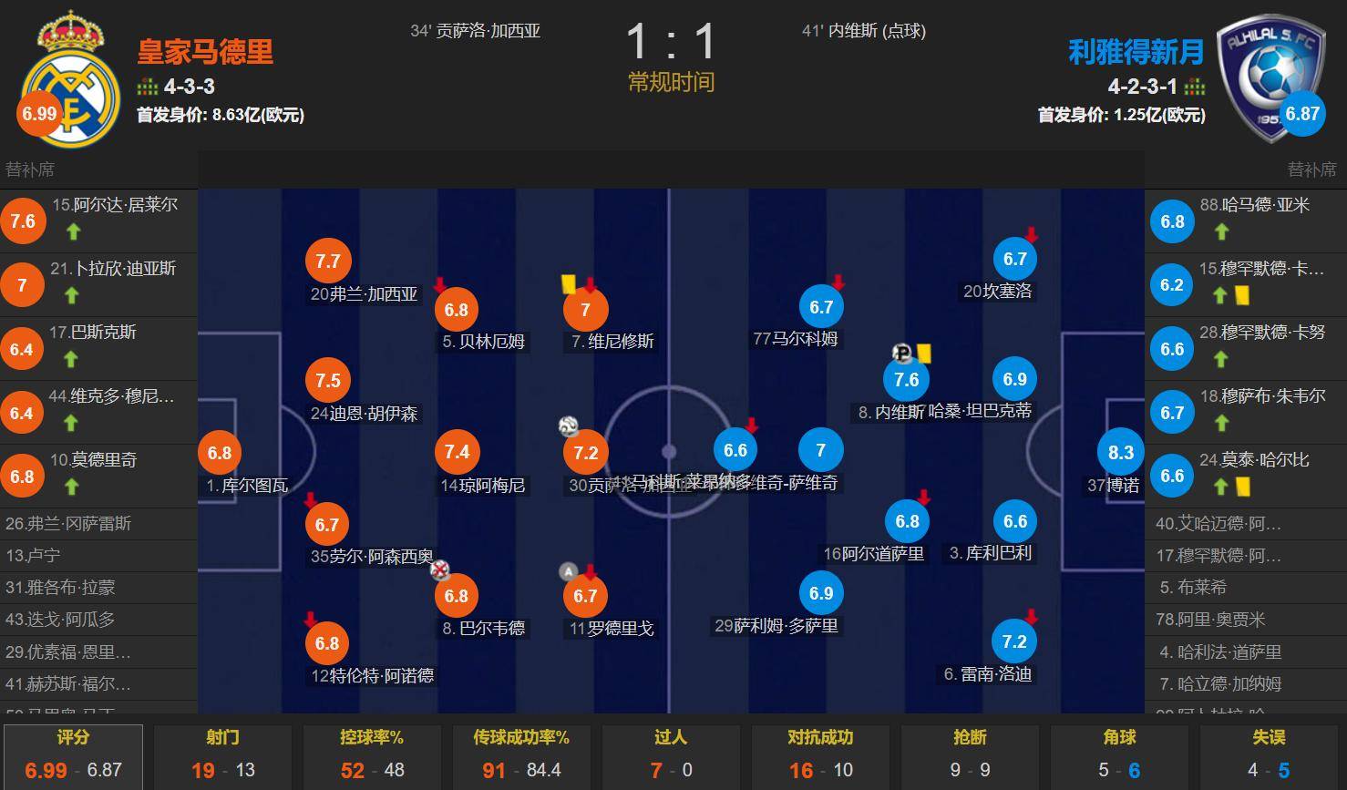 包含尤文图斯大胜对手，球队稳固领先优势巩固榜首位置的词条