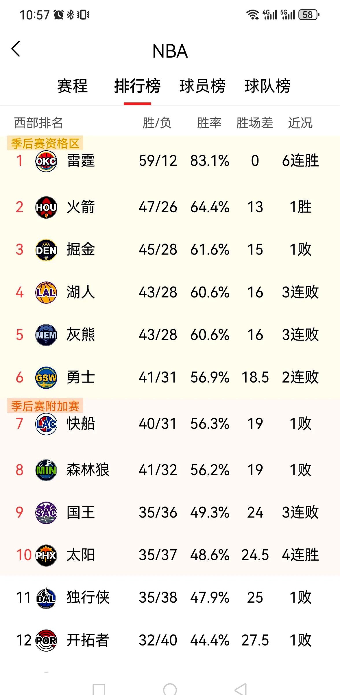 火箭队爆冷战胜湖人队，终结连败纪录