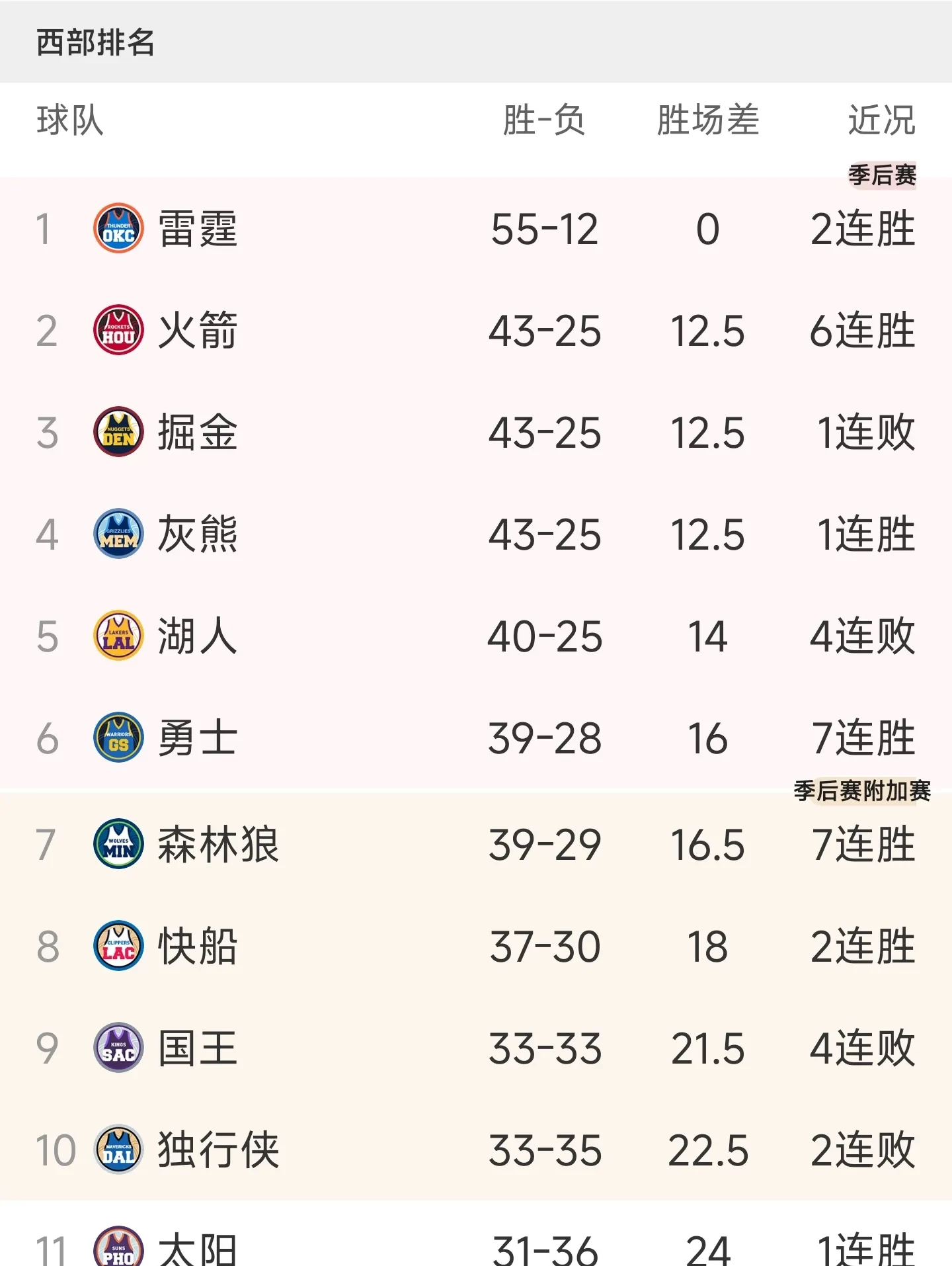 火箭队爆冷战胜湖人队，终结连败纪录
