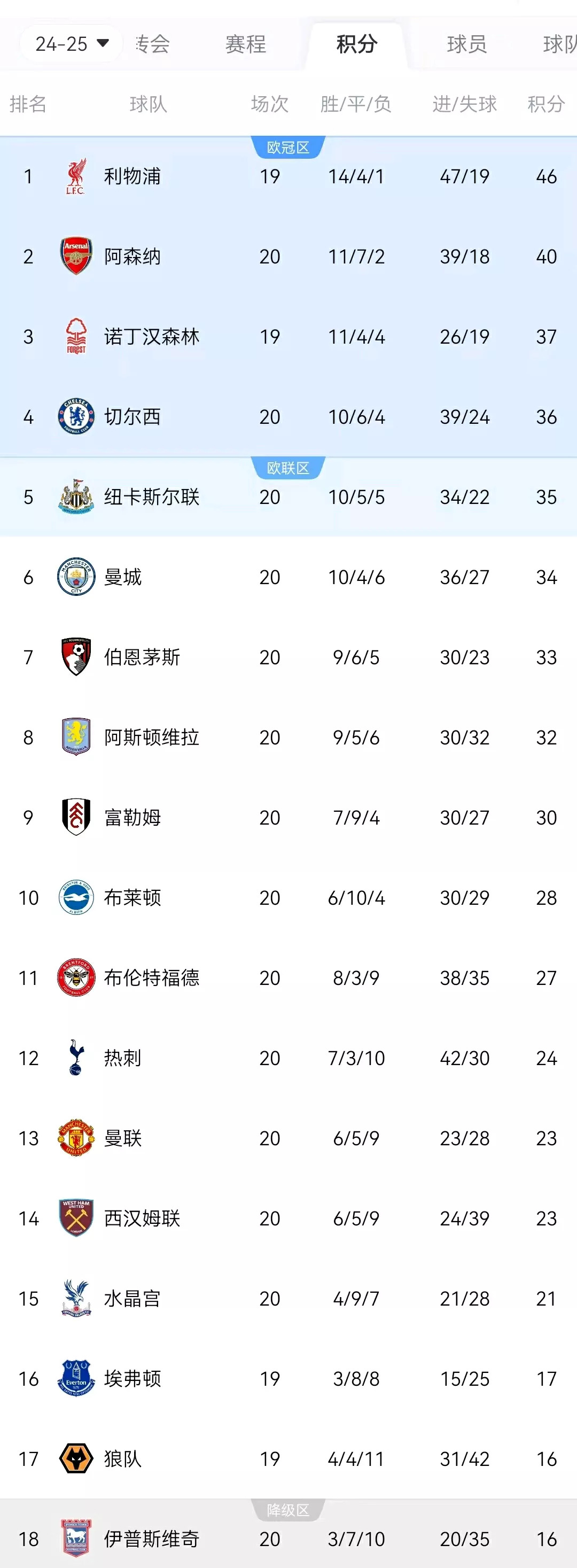 利物浦五连胜继续领跑积分榜，阿森纳主帅陷下课危机！的简单介绍